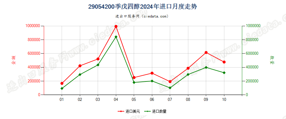 29054200季戊四醇进口2024年月度走势图