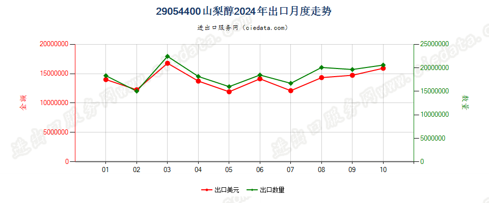 29054400山梨醇出口2024年月度走势图