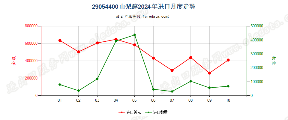 29054400山梨醇进口2024年月度走势图