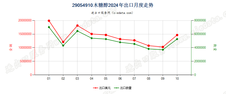 29054910木糖醇出口2024年月度走势图