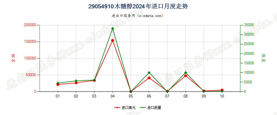 29054910木糖醇进口2024年月度走势图