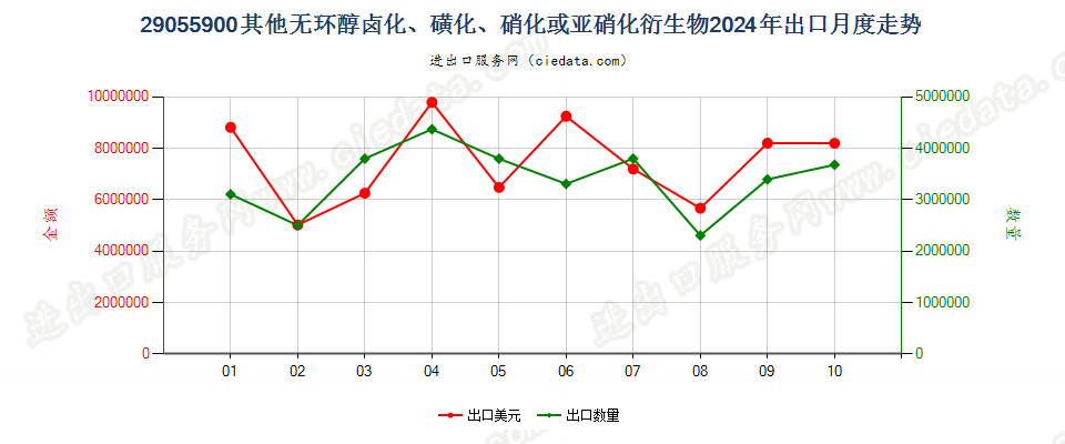 29055900其他无环醇卤化、磺化、硝化或亚硝化衍生物出口2024年月度走势图