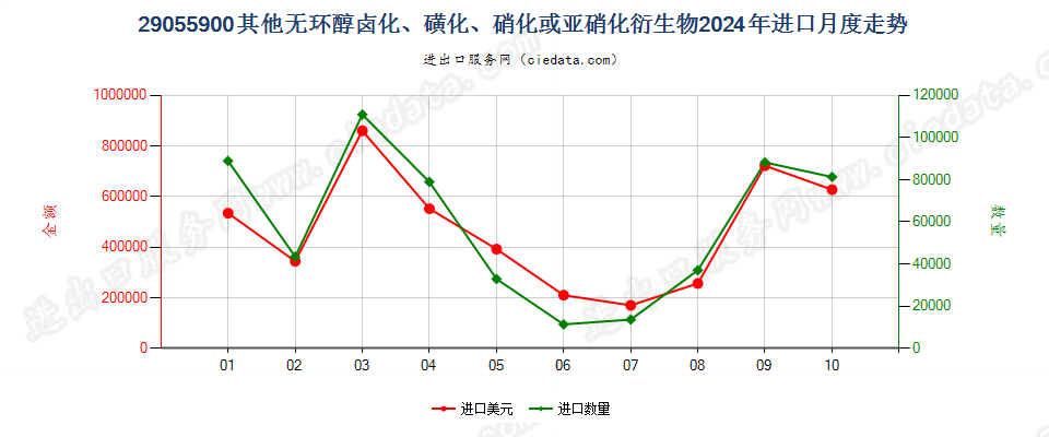 29055900其他无环醇卤化、磺化、硝化或亚硝化衍生物进口2024年月度走势图