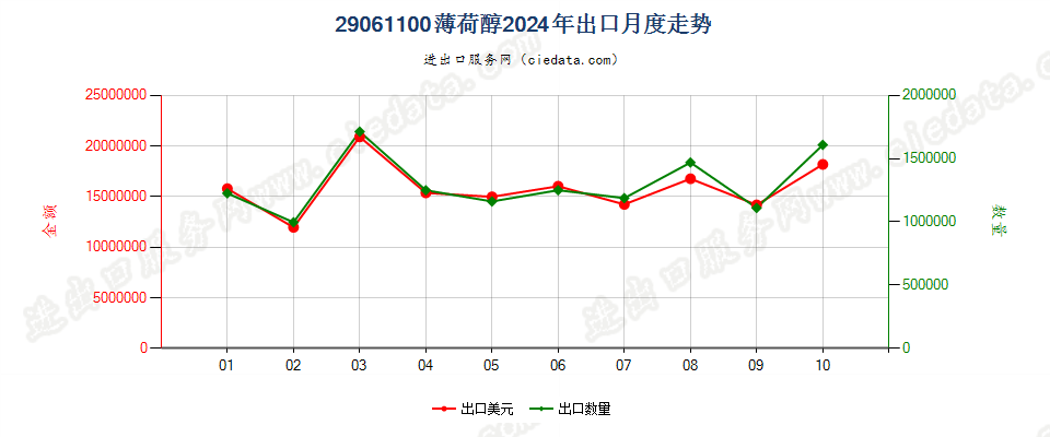 29061100薄荷醇出口2024年月度走势图