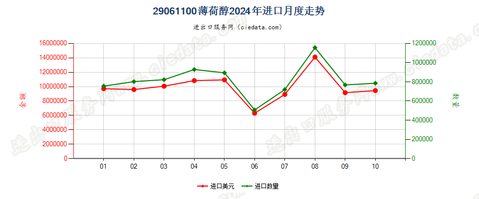 29061100薄荷醇进口2024年月度走势图