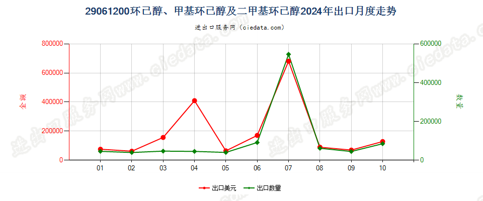 29061200环已醇、甲基环已醇及二甲基环已醇出口2024年月度走势图