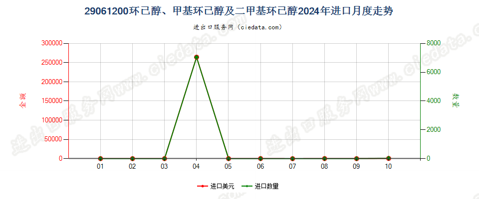 29061200环已醇、甲基环已醇及二甲基环已醇进口2024年月度走势图