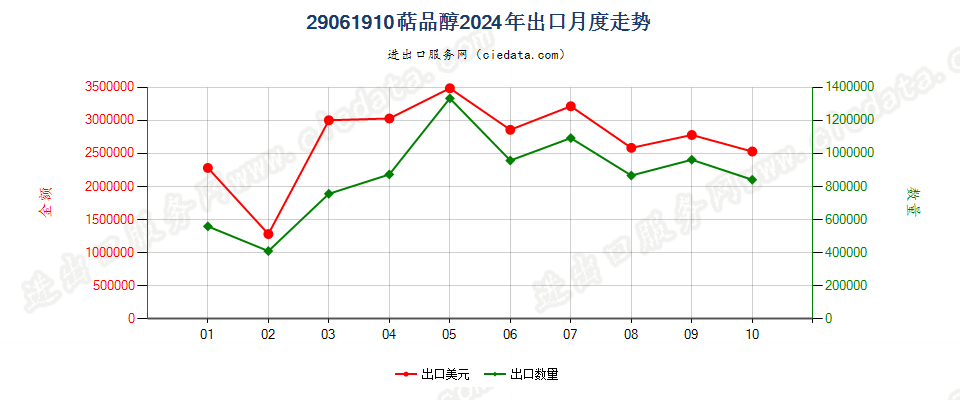 29061910萜品醇出口2024年月度走势图