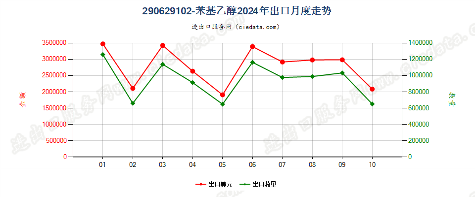 290629102-苯基乙醇出口2024年月度走势图