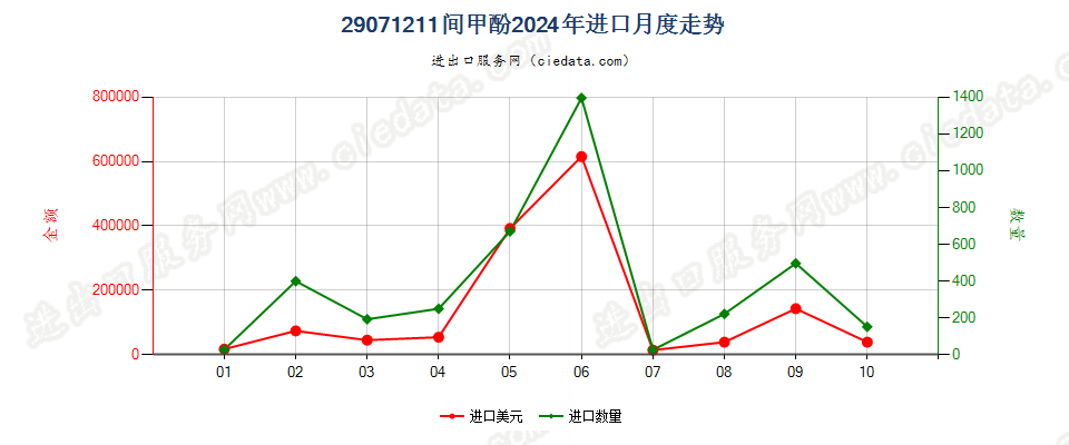 29071211间甲酚进口2024年月度走势图