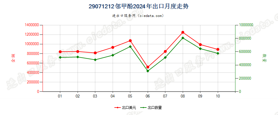 29071212邻甲酚出口2024年月度走势图