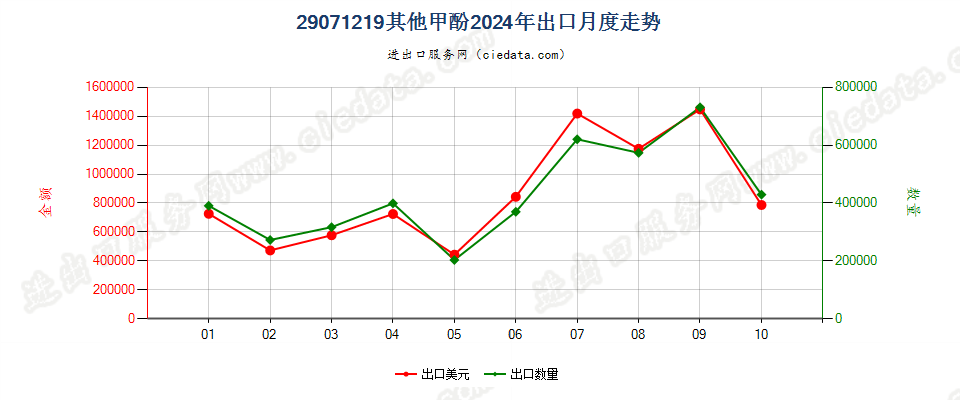 29071219其他甲酚出口2024年月度走势图