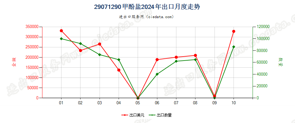 29071290甲酚盐出口2024年月度走势图