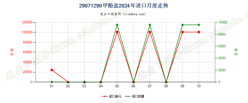 29071290甲酚盐进口2024年月度走势图