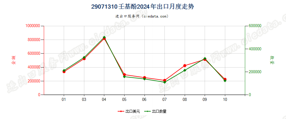 29071310壬基酚出口2024年月度走势图