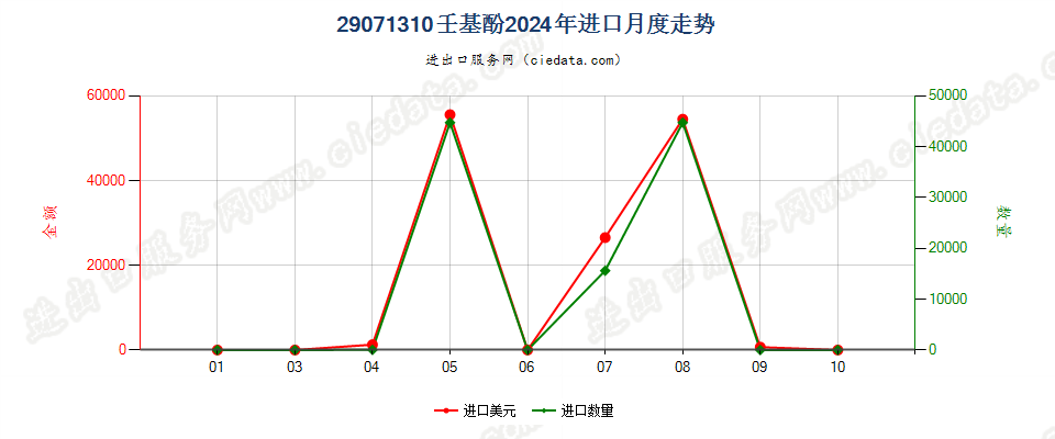 29071310壬基酚进口2024年月度走势图