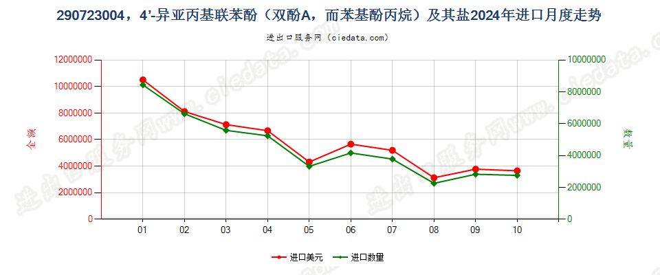 290723004，4’-异亚丙基联苯酚（双酚A，而苯基酚丙烷）及其盐进口2024年月度走势图