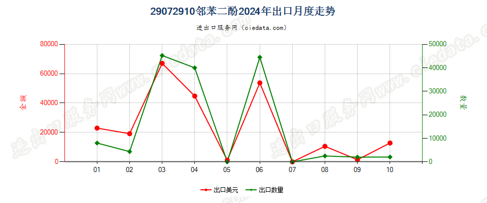 29072910邻苯二酚出口2024年月度走势图