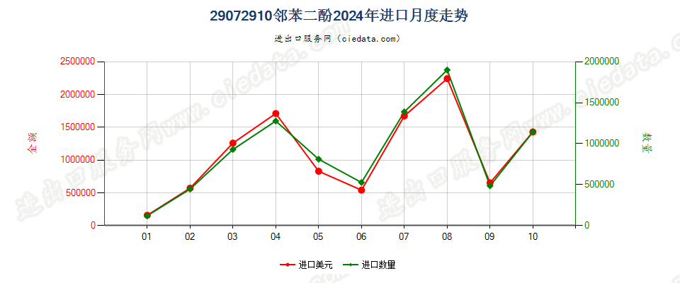 29072910邻苯二酚进口2024年月度走势图