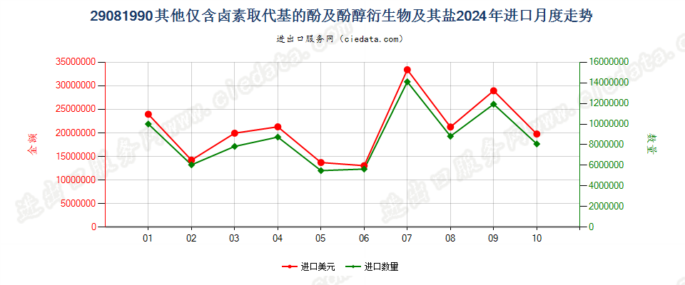 29081990其他仅含卤素取代基的酚及酚醇衍生物及其盐进口2024年月度走势图