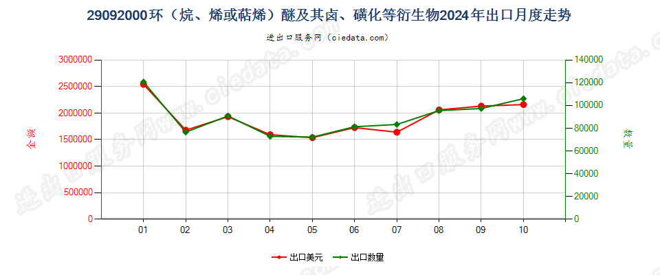 29092000环（烷、烯或萜烯）醚及其卤、磺化等衍生物出口2024年月度走势图