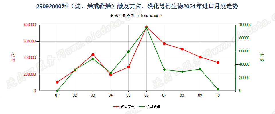 29092000环（烷、烯或萜烯）醚及其卤、磺化等衍生物进口2024年月度走势图