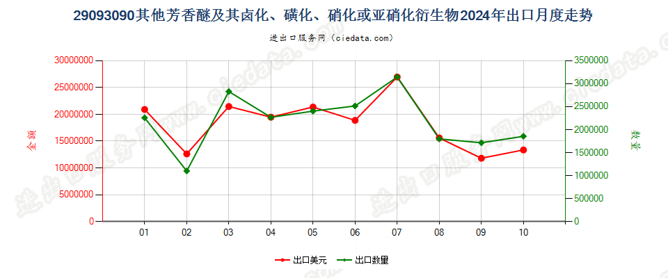 29093090其他芳香醚及其卤化、磺化、硝化或亚硝化衍生物出口2024年月度走势图