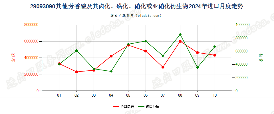 29093090其他芳香醚及其卤化、磺化、硝化或亚硝化衍生物进口2024年月度走势图