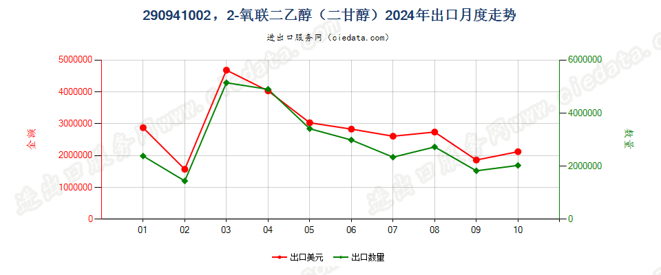 290941002，2-氧联二乙醇（二甘醇）出口2024年月度走势图