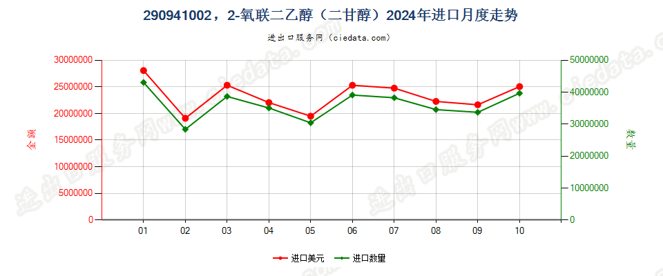 290941002，2-氧联二乙醇（二甘醇）进口2024年月度走势图