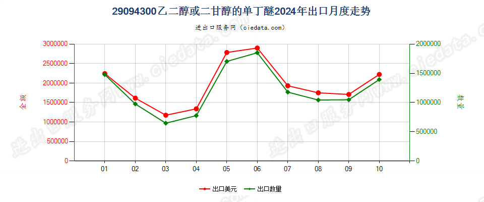 29094300乙二醇或二甘醇的单丁醚出口2024年月度走势图