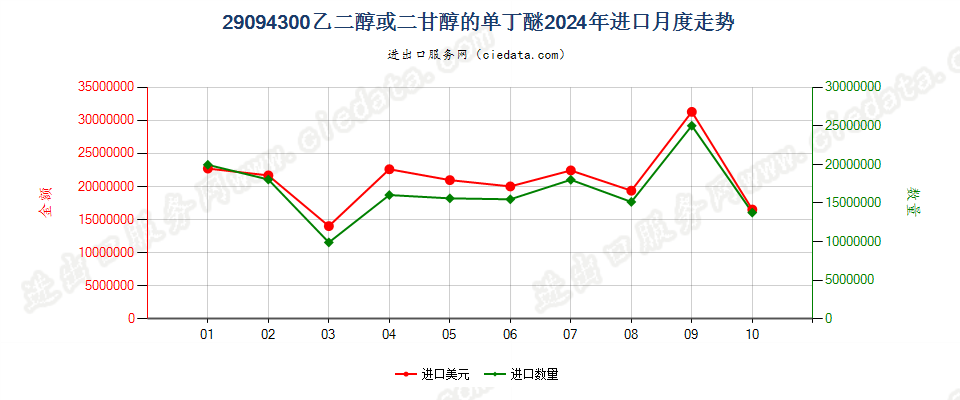 29094300乙二醇或二甘醇的单丁醚进口2024年月度走势图