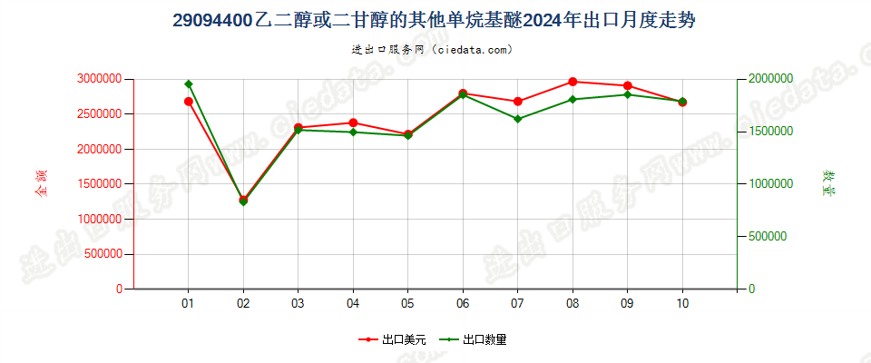 29094400乙二醇或二甘醇的其他单烷基醚出口2024年月度走势图