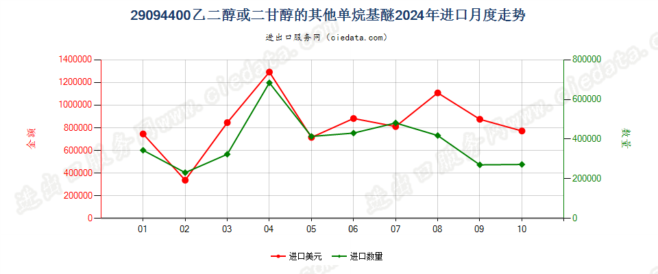 29094400乙二醇或二甘醇的其他单烷基醚进口2024年月度走势图