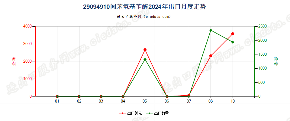 29094910间苯氧基苄醇出口2024年月度走势图