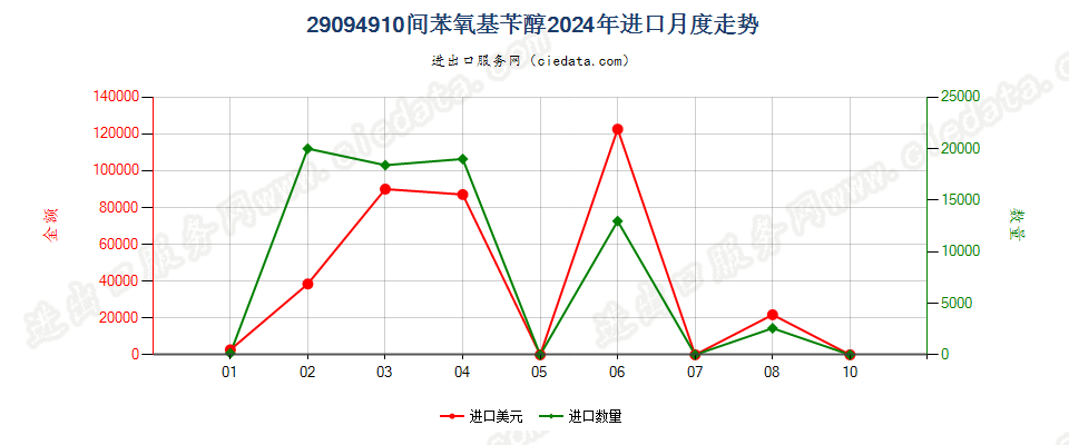 29094910间苯氧基苄醇进口2024年月度走势图