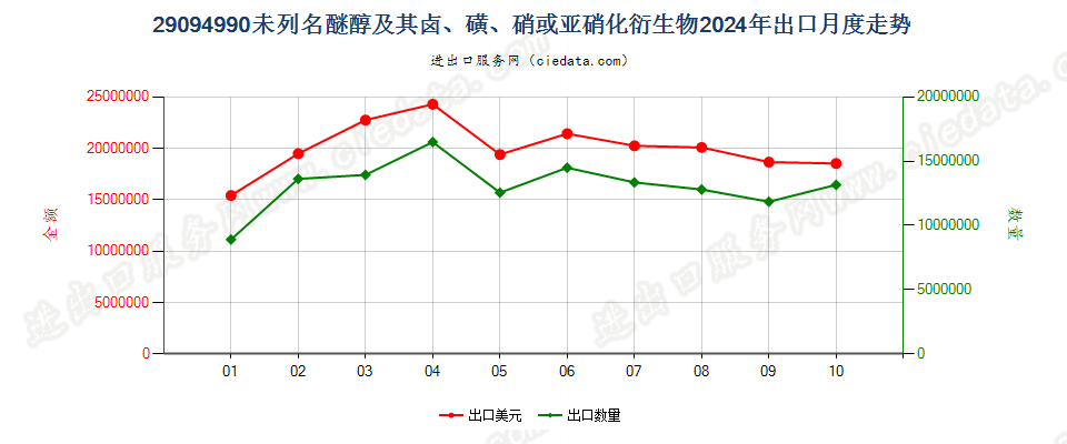 29094990未列名醚醇及其卤、磺、硝或亚硝化衍生物出口2024年月度走势图