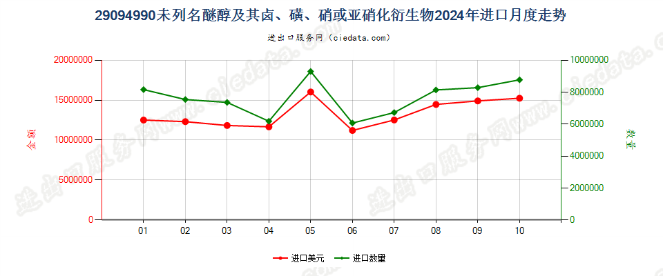 29094990未列名醚醇及其卤、磺、硝或亚硝化衍生物进口2024年月度走势图