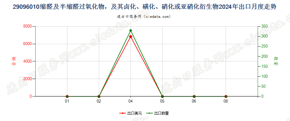 29096010缩醛及半缩醛过氧化物，及其卤化、磺化、硝化或亚硝化衍生物出口2024年月度走势图