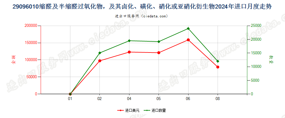 29096010缩醛及半缩醛过氧化物，及其卤化、磺化、硝化或亚硝化衍生物进口2024年月度走势图