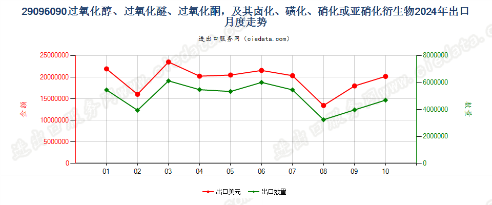 29096090过氧化醇、过氧化醚、过氧化酮，及其卤化、磺化、硝化或亚硝化衍生物出口2024年月度走势图