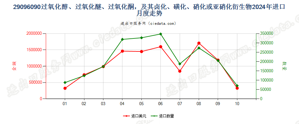 29096090过氧化醇、过氧化醚、过氧化酮，及其卤化、磺化、硝化或亚硝化衍生物进口2024年月度走势图