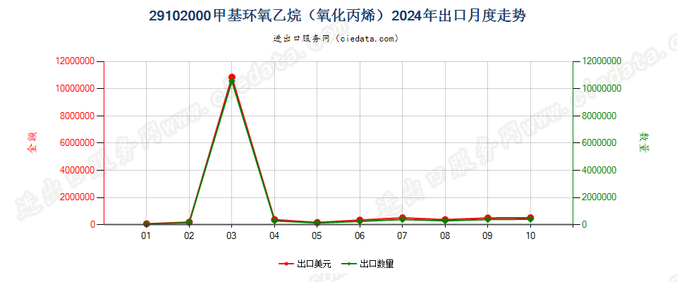 29102000甲基环氧乙烷（氧化丙烯）出口2024年月度走势图