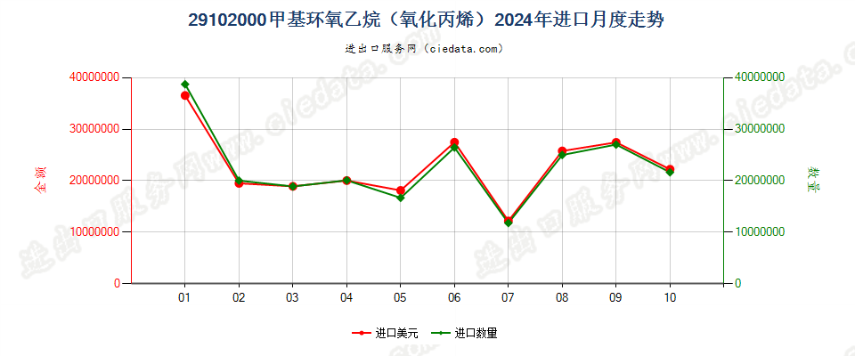 29102000甲基环氧乙烷（氧化丙烯）进口2024年月度走势图