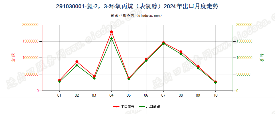 291030001-氯-2，3-环氧丙烷（表氯醇）出口2024年月度走势图