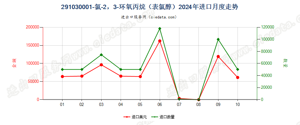 291030001-氯-2，3-环氧丙烷（表氯醇）进口2024年月度走势图