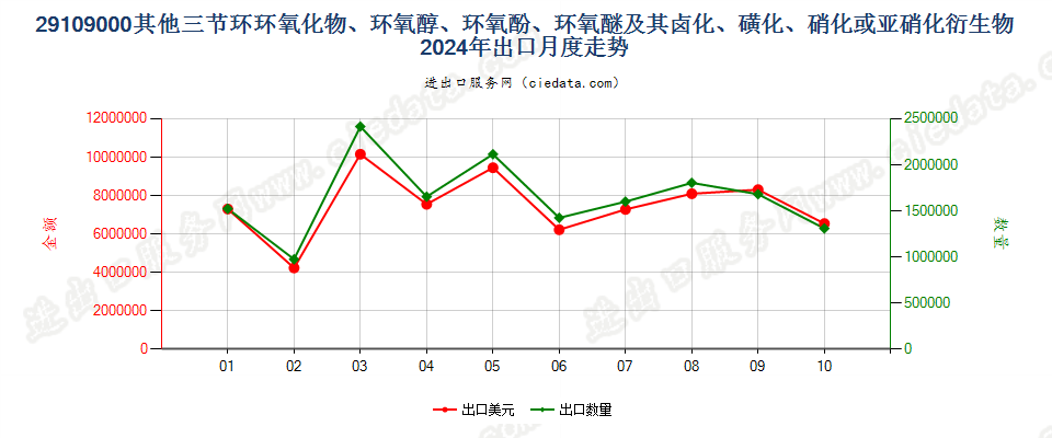 29109000其他三节环环氧化物、环氧醇、环氧酚、环氧醚及其卤化、磺化、硝化或亚硝化衍生物出口2024年月度走势图