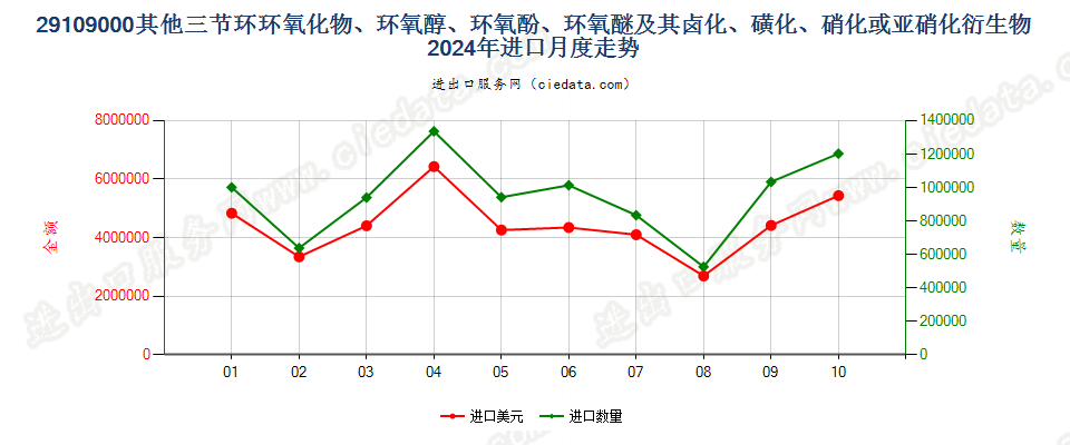 29109000其他三节环环氧化物、环氧醇、环氧酚、环氧醚及其卤化、磺化、硝化或亚硝化衍生物进口2024年月度走势图