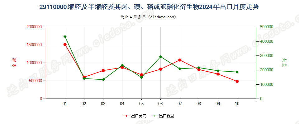 29110000缩醛及半缩醛及其卤、磺、硝或亚硝化衍生物出口2024年月度走势图