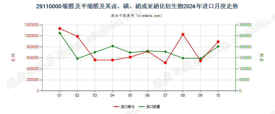 29110000缩醛及半缩醛及其卤、磺、硝或亚硝化衍生物进口2024年月度走势图